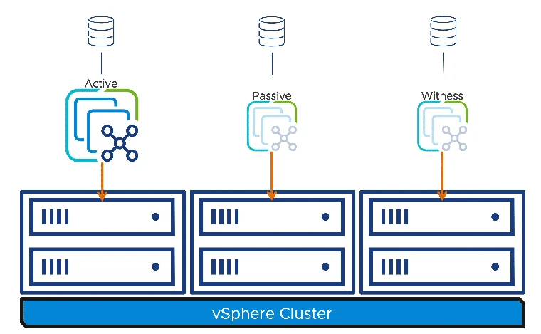 vCenter HA animated example single cluster