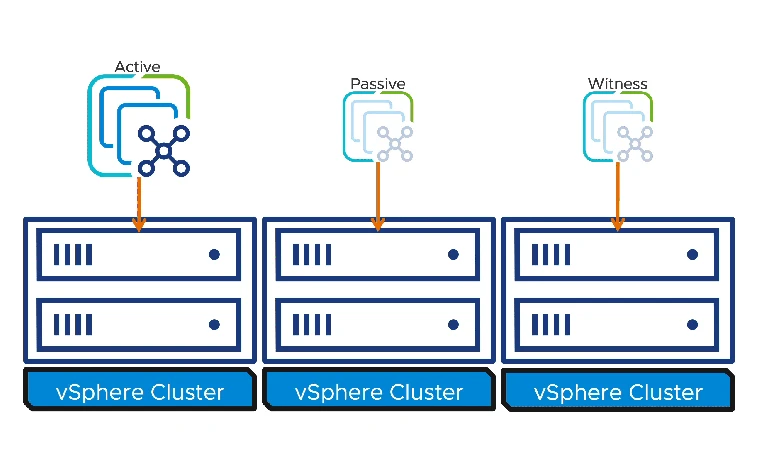 vCenter HA multi-cluster animated example