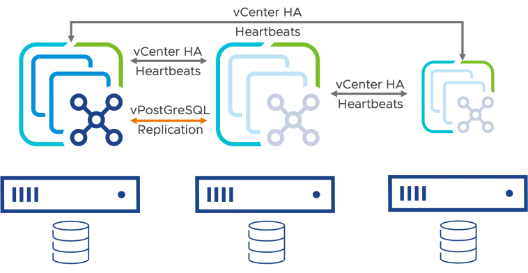 vCenter HA figure example