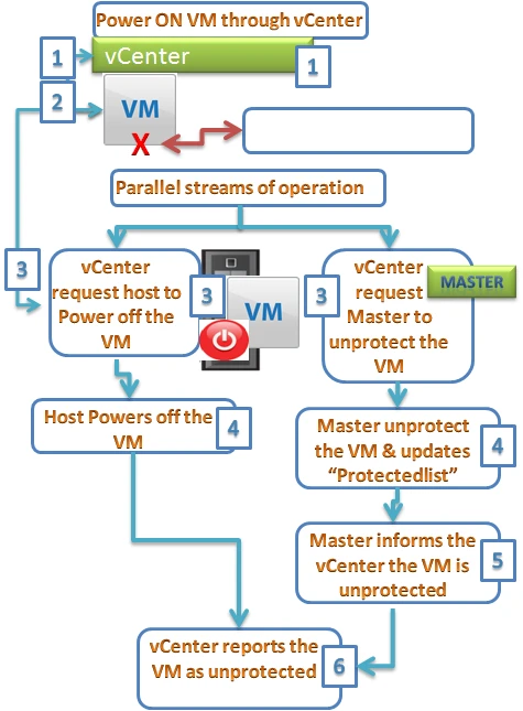 dtechinpiration-vm-unprotection-workflow
