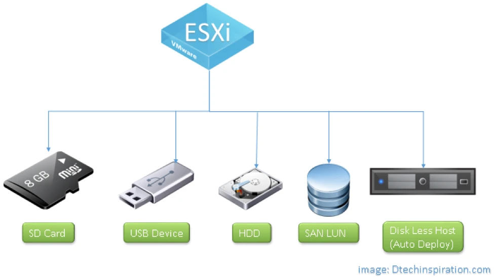dtechinspiration-ESXi-installation