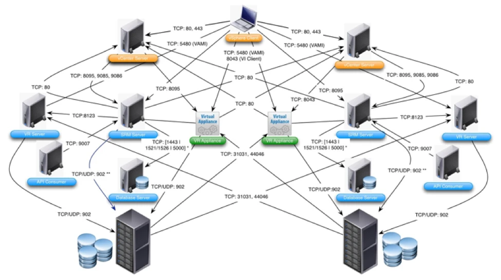 dtechinspiration-vsphere-replication-ports