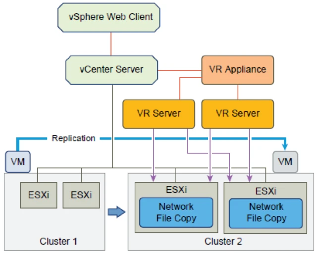 dtechinspiration-vsphere-replication-works