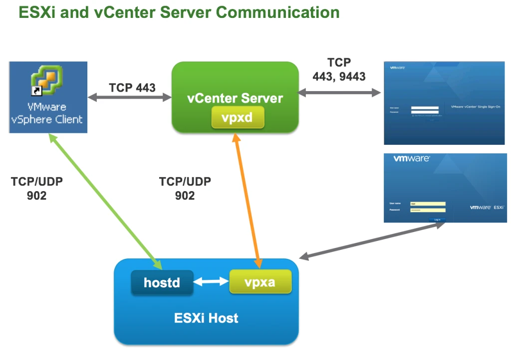 Dtechinspiration-ESXi-New-communication