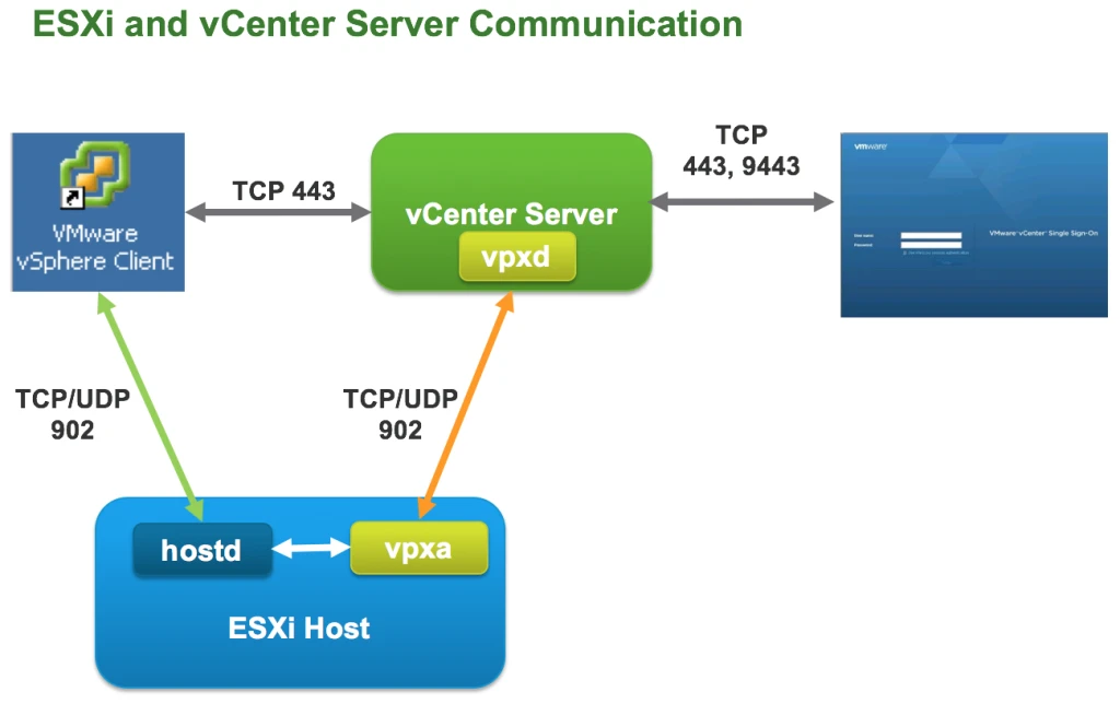 Dtechinspiration-ESXi-communication