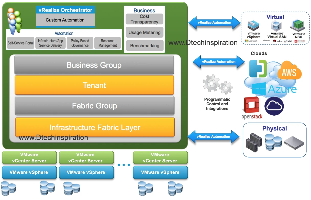 dtechinspiration-vRealize Automation